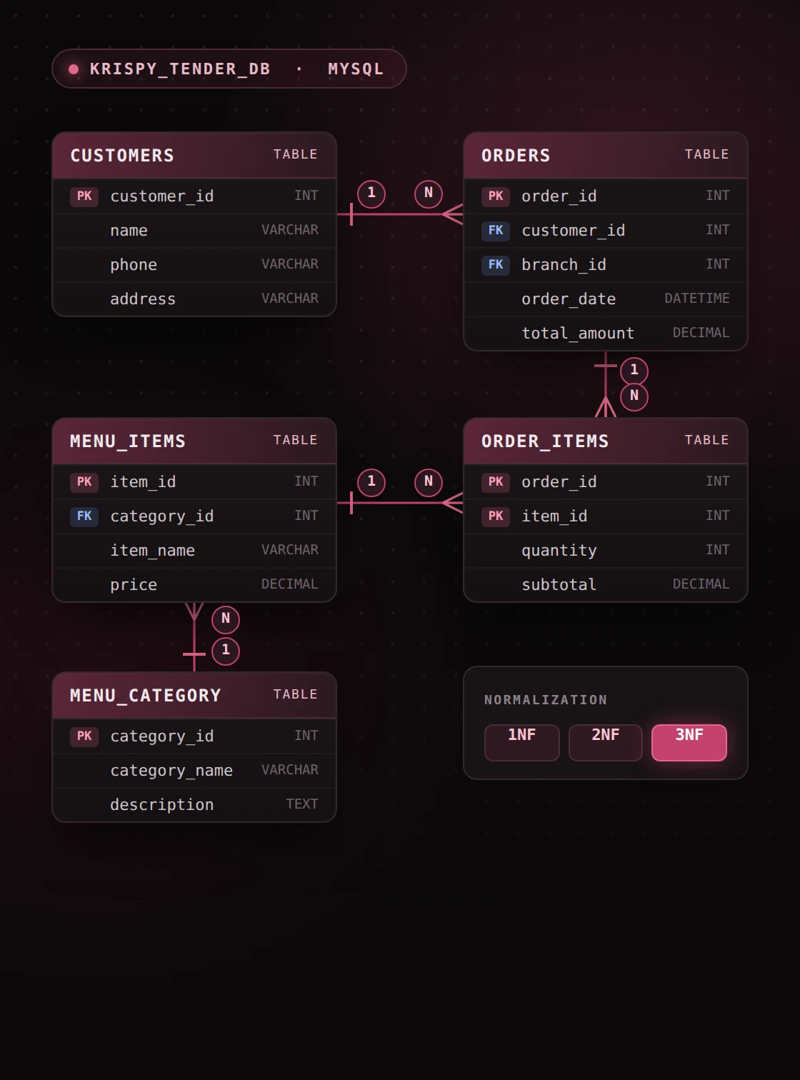 Krispy Tender database ER diagram